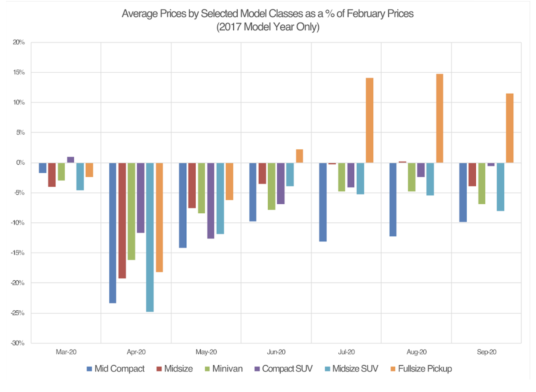 The Rising Used Vehicle Market What Fleets Need to Know